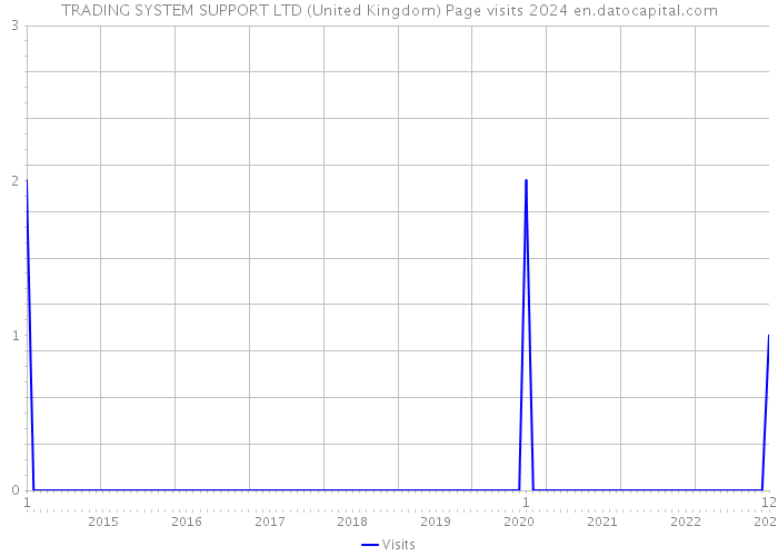 TRADING SYSTEM SUPPORT LTD (United Kingdom) Page visits 2024 