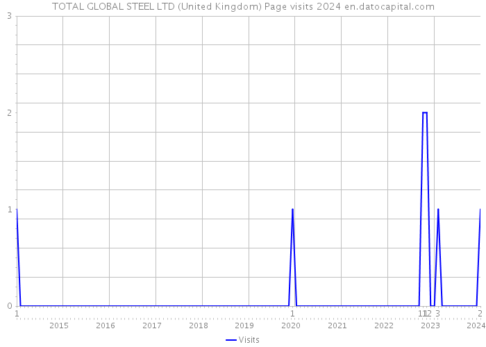 TOTAL GLOBAL STEEL LTD (United Kingdom) Page visits 2024 