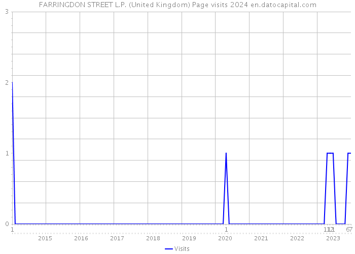 FARRINGDON STREET L.P. (United Kingdom) Page visits 2024 