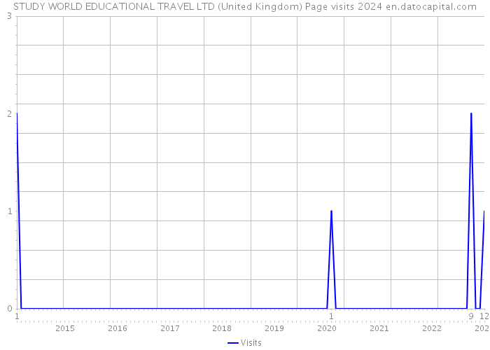 STUDY WORLD EDUCATIONAL TRAVEL LTD (United Kingdom) Page visits 2024 