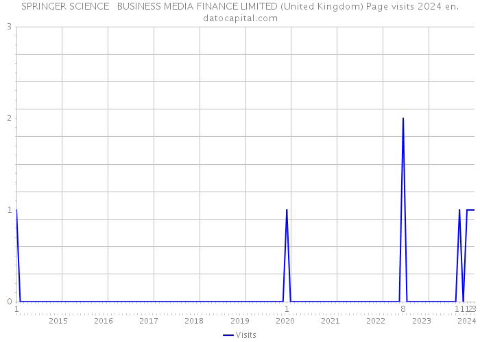 SPRINGER SCIENCE + BUSINESS MEDIA FINANCE LIMITED (United Kingdom) Page visits 2024 