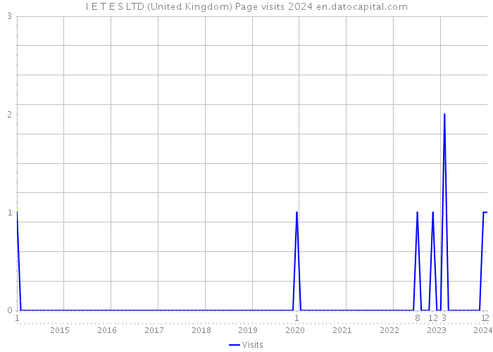 I E T E S LTD (United Kingdom) Page visits 2024 