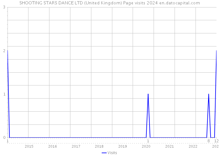 SHOOTING STARS DANCE LTD (United Kingdom) Page visits 2024 
