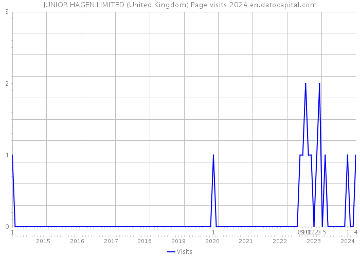 JUNIOR HAGEN LIMITED (United Kingdom) Page visits 2024 