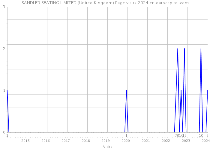 SANDLER SEATING LIMITED (United Kingdom) Page visits 2024 