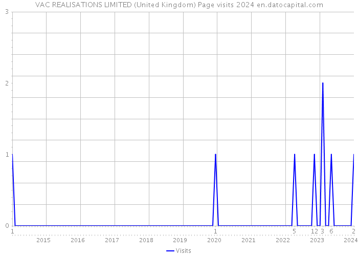 VAC REALISATIONS LIMITED (United Kingdom) Page visits 2024 