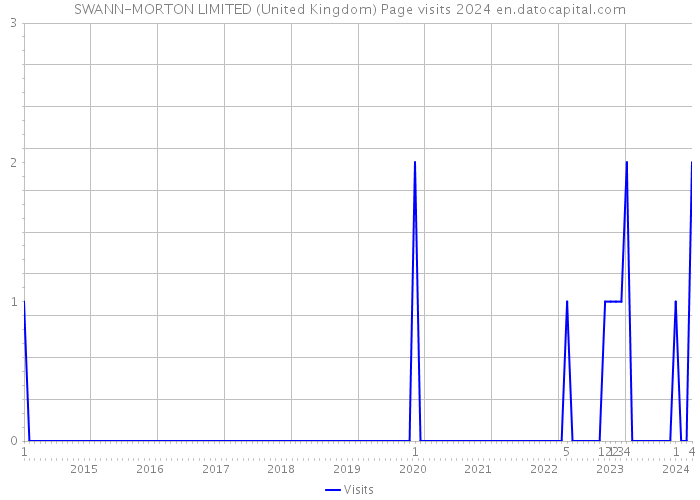 SWANN-MORTON LIMITED (United Kingdom) Page visits 2024 