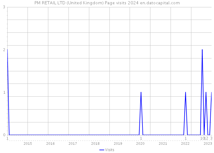 PM RETAIL LTD (United Kingdom) Page visits 2024 