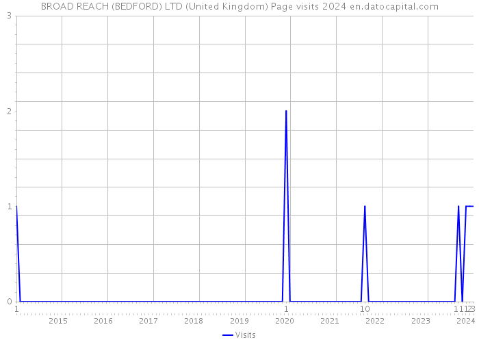 BROAD REACH (BEDFORD) LTD (United Kingdom) Page visits 2024 