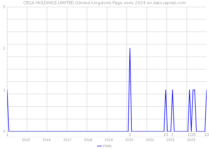 CEGA HOLDINGS LIMITED (United Kingdom) Page visits 2024 