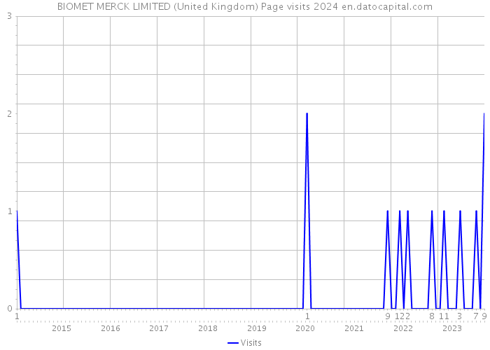 BIOMET MERCK LIMITED (United Kingdom) Page visits 2024 