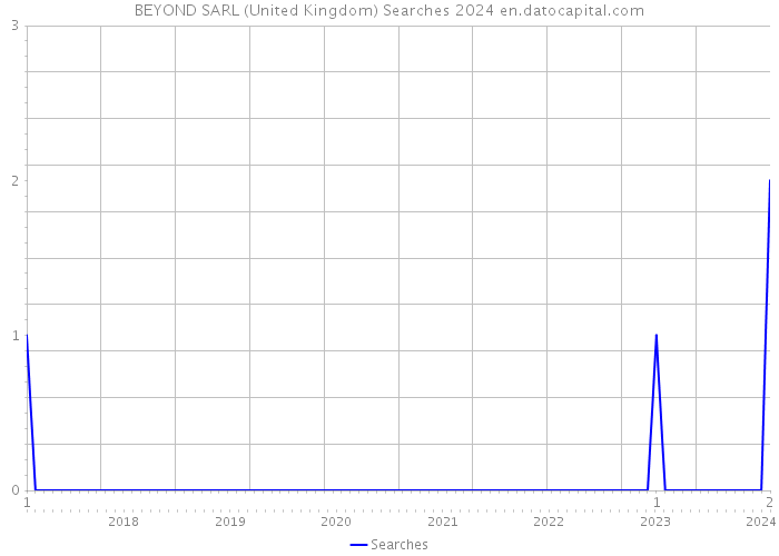 BEYOND SARL (United Kingdom) Searches 2024 