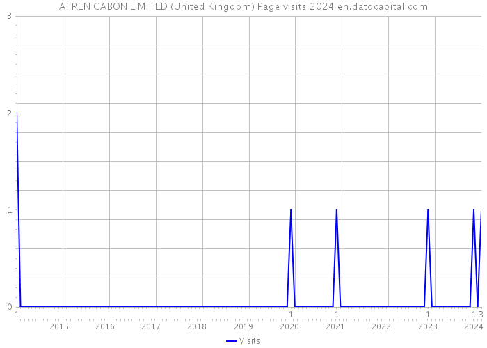 AFREN GABON LIMITED (United Kingdom) Page visits 2024 