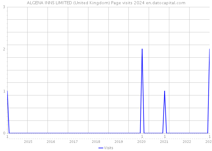 ALGENA INNS LIMITED (United Kingdom) Page visits 2024 