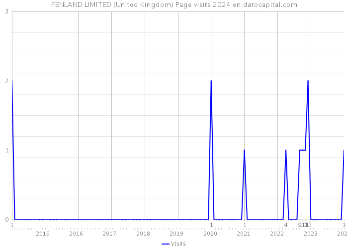 FENLAND LIMITED (United Kingdom) Page visits 2024 
