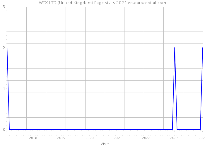 WTX LTD (United Kingdom) Page visits 2024 