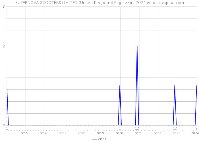 SUPERNOVA SCOOTERS LIMITED (United Kingdom) Page visits 2024 
