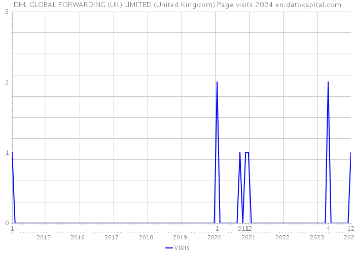 DHL GLOBAL FORWARDING (UK) LIMITED (United Kingdom) Page visits 2024 