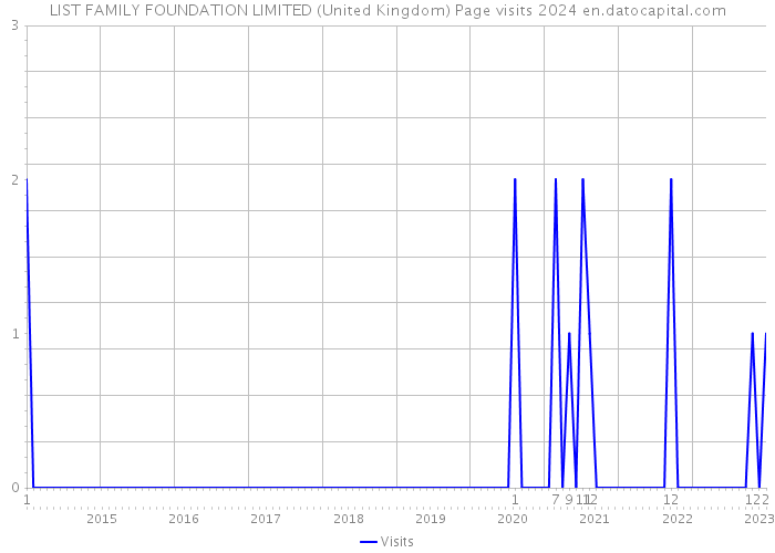 LIST FAMILY FOUNDATION LIMITED (United Kingdom) Page visits 2024 