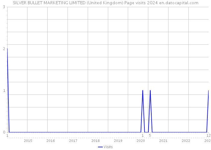 SILVER BULLET MARKETING LIMITED (United Kingdom) Page visits 2024 