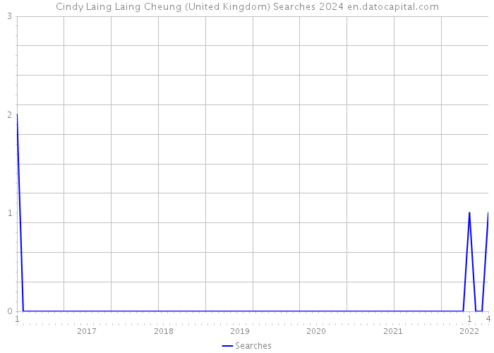 Cindy Laing Laing Cheung (United Kingdom) Searches 2024 