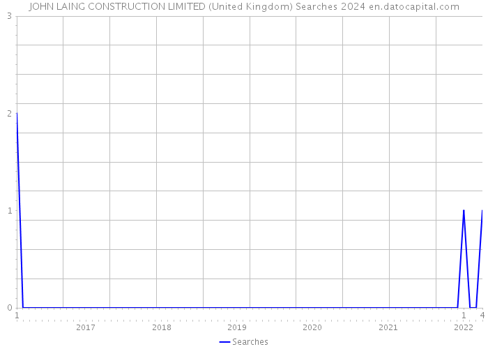 JOHN LAING CONSTRUCTION LIMITED (United Kingdom) Searches 2024 
