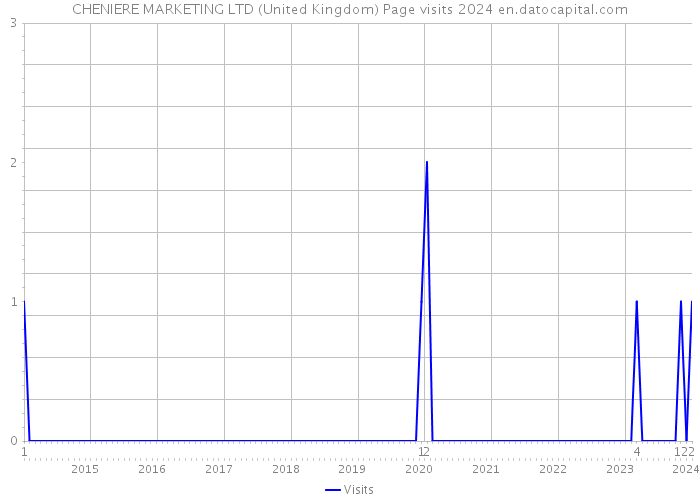 CHENIERE MARKETING LTD (United Kingdom) Page visits 2024 