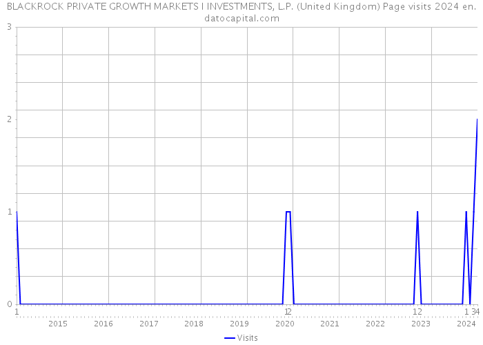 BLACKROCK PRIVATE GROWTH MARKETS I INVESTMENTS, L.P. (United Kingdom) Page visits 2024 