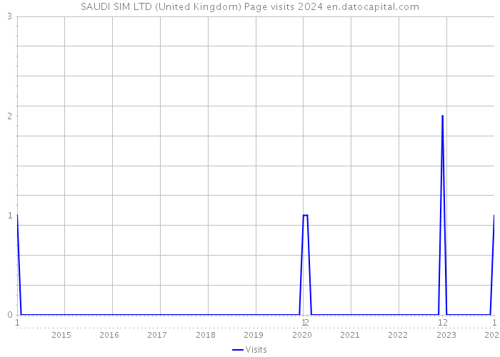 SAUDI SIM LTD (United Kingdom) Page visits 2024 