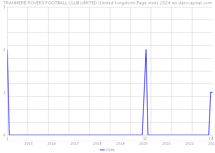 TRANMERE ROVERS FOOTBALL CLUB LIMITED (United Kingdom) Page visits 2024 