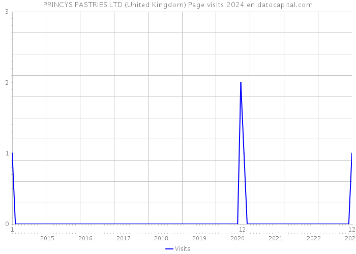 PRINCYS PASTRIES LTD (United Kingdom) Page visits 2024 