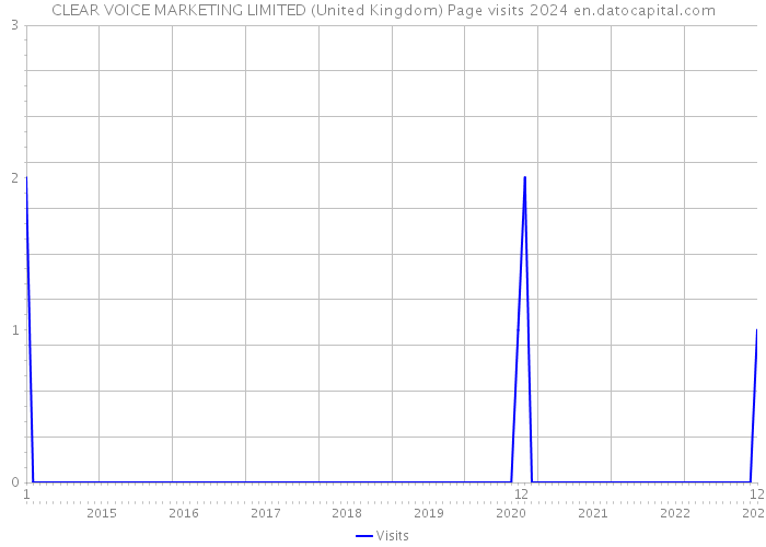CLEAR VOICE MARKETING LIMITED (United Kingdom) Page visits 2024 
