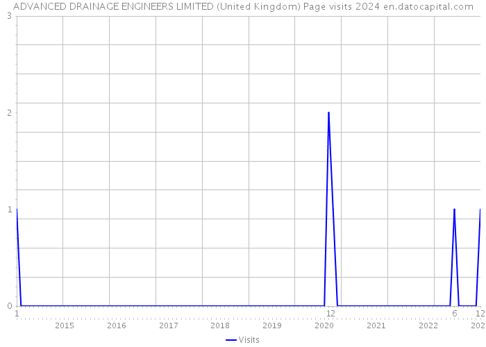 ADVANCED DRAINAGE ENGINEERS LIMITED (United Kingdom) Page visits 2024 