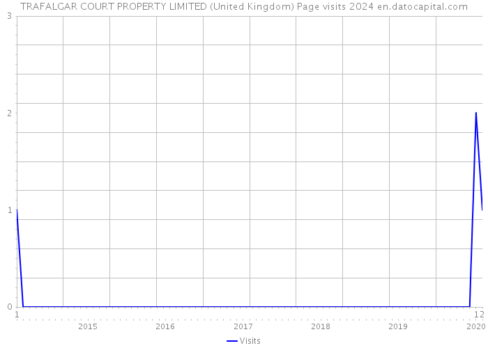 TRAFALGAR COURT PROPERTY LIMITED (United Kingdom) Page visits 2024 