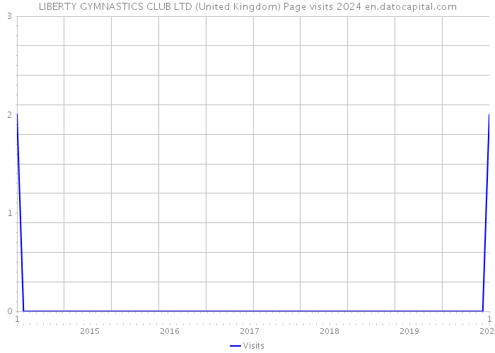 LIBERTY GYMNASTICS CLUB LTD (United Kingdom) Page visits 2024 