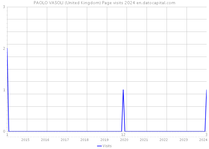 PAOLO VASOLI (United Kingdom) Page visits 2024 
