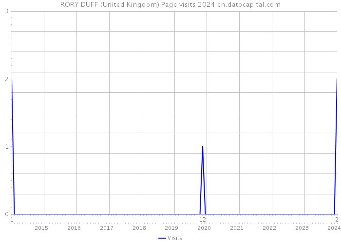 RORY DUFF (United Kingdom) Page visits 2024 