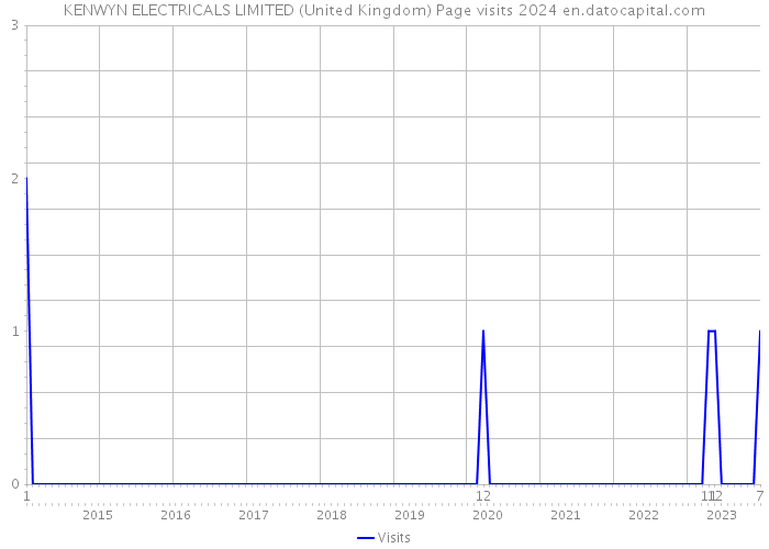KENWYN ELECTRICALS LIMITED (United Kingdom) Page visits 2024 