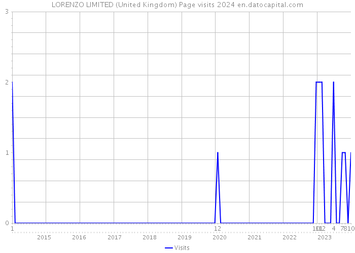 LORENZO LIMITED (United Kingdom) Page visits 2024 