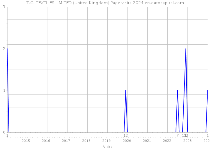 T.C. TEXTILES LIMITED (United Kingdom) Page visits 2024 