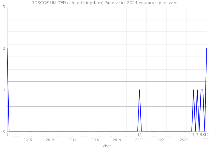 ROSCOE LIMITED (United Kingdom) Page visits 2024 