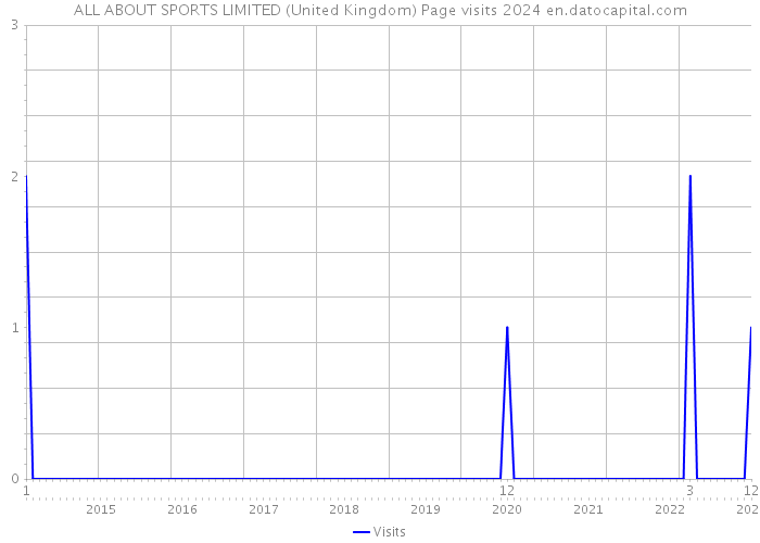 ALL ABOUT SPORTS LIMITED (United Kingdom) Page visits 2024 