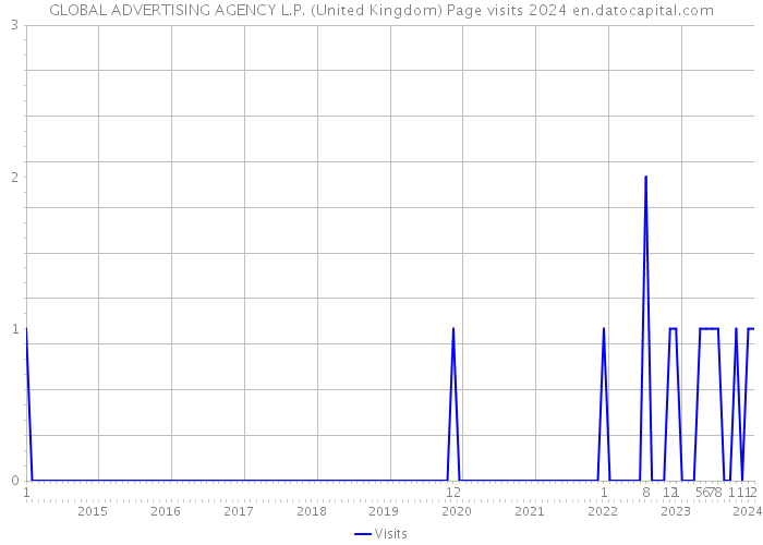 GLOBAL ADVERTISING AGENCY L.P. (United Kingdom) Page visits 2024 