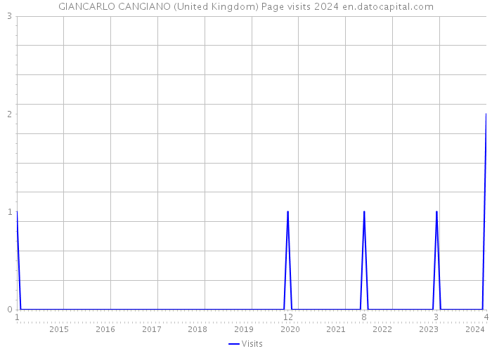 GIANCARLO CANGIANO (United Kingdom) Page visits 2024 