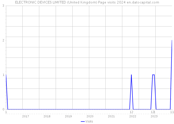 ELECTRONIC DEVICES LIMITED (United Kingdom) Page visits 2024 