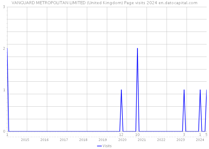 VANGUARD METROPOLITAN LIMITED (United Kingdom) Page visits 2024 