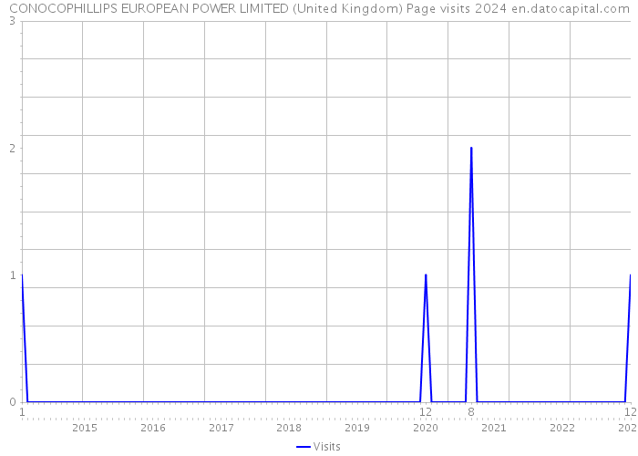 CONOCOPHILLIPS EUROPEAN POWER LIMITED (United Kingdom) Page visits 2024 