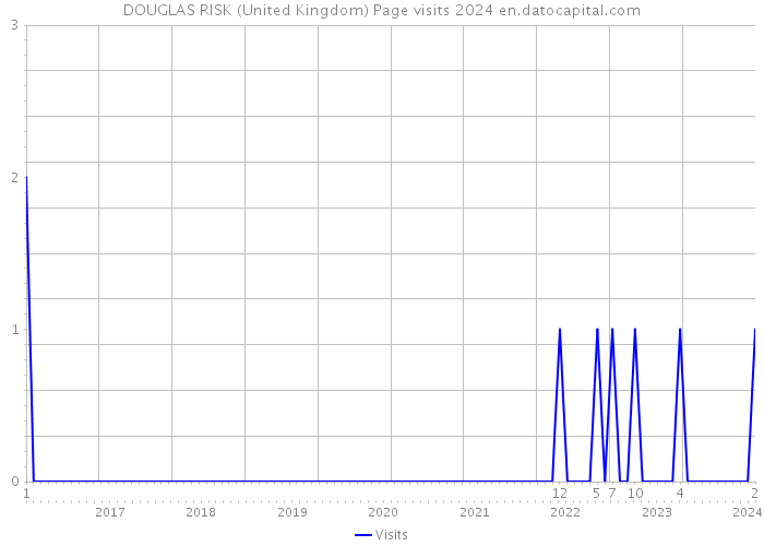 DOUGLAS RISK (United Kingdom) Page visits 2024 