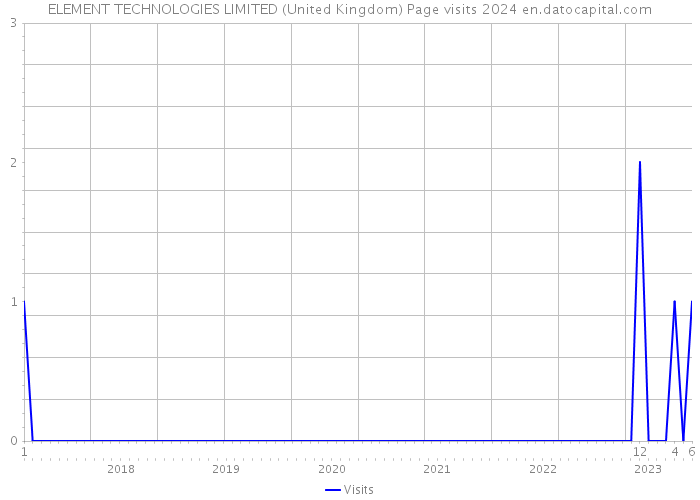 ELEMENT TECHNOLOGIES LIMITED (United Kingdom) Page visits 2024 