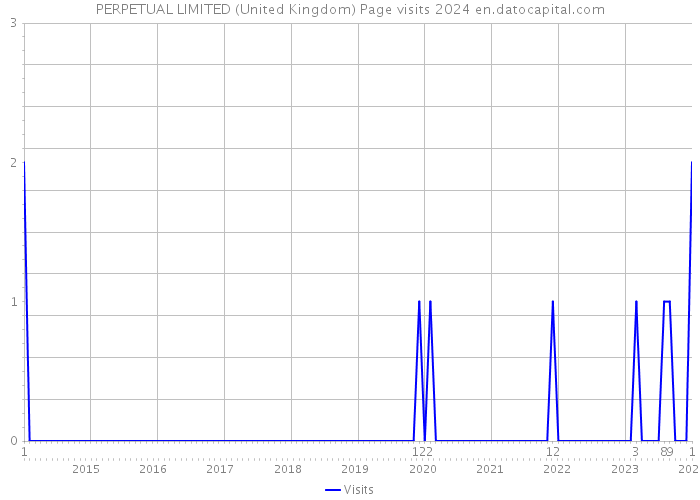 PERPETUAL LIMITED (United Kingdom) Page visits 2024 